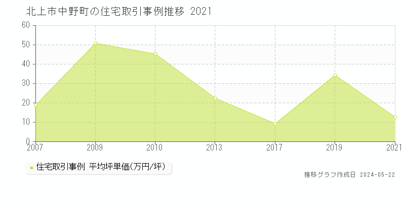 北上市中野町の住宅価格推移グラフ 