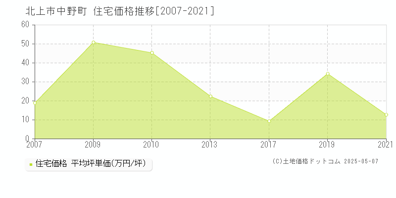 中野町(北上市)の住宅価格推移グラフ(坪単価)[2007-2021年]