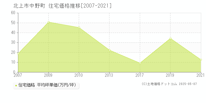 北上市中野町の住宅価格推移グラフ 