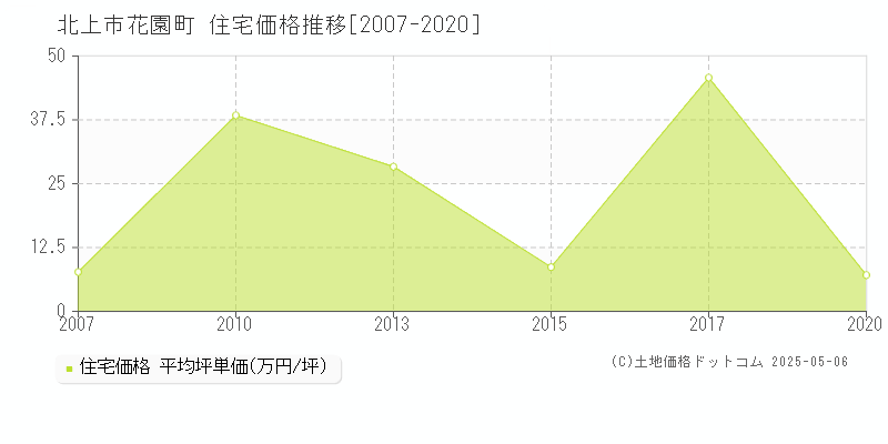花園町(北上市)の住宅価格推移グラフ(坪単価)[2007-2020年]