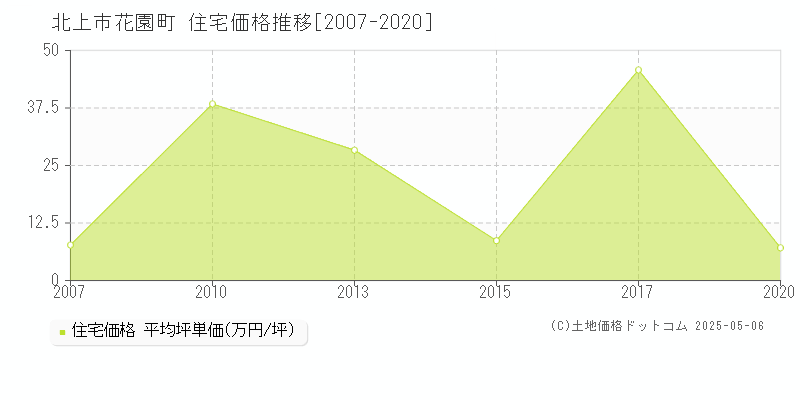 北上市花園町の住宅価格推移グラフ 