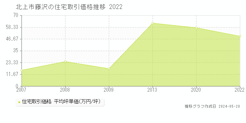 北上市藤沢の住宅価格推移グラフ 
