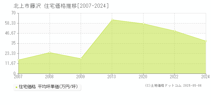 藤沢(北上市)の住宅価格推移グラフ(坪単価)[2007-2024年]