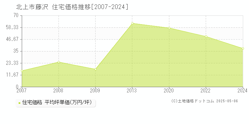 北上市藤沢の住宅価格推移グラフ 