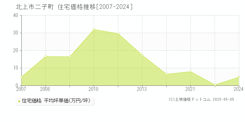 二子町(北上市)の住宅価格推移グラフ(坪単価)[2007-2024年]