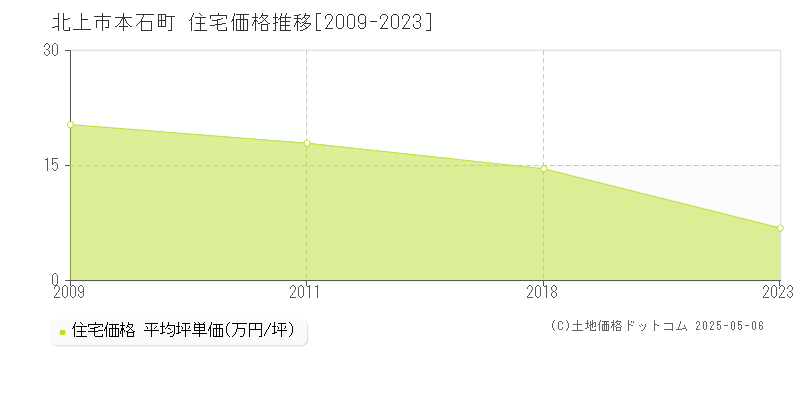 本石町(北上市)の住宅価格推移グラフ(坪単価)[2009-2023年]