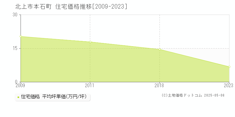 北上市本石町の住宅価格推移グラフ 