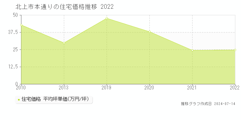 北上市本通りの住宅価格推移グラフ 