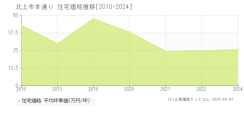 本通り(北上市)の住宅価格推移グラフ(坪単価)[2010-2024年]