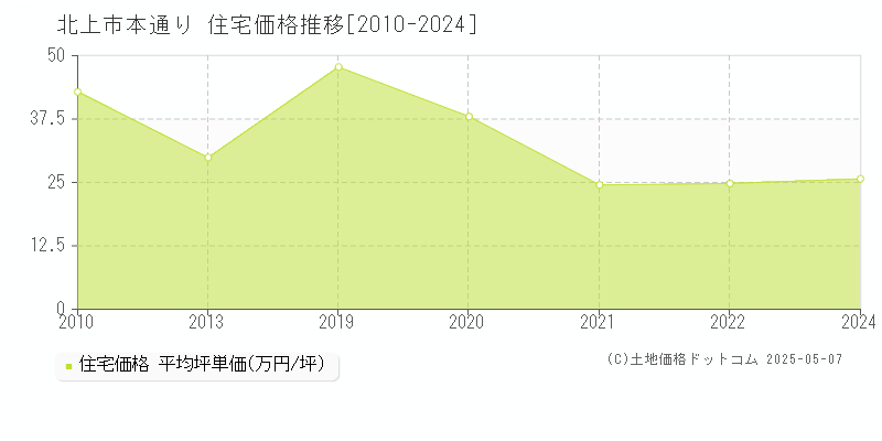 北上市本通りの住宅価格推移グラフ 