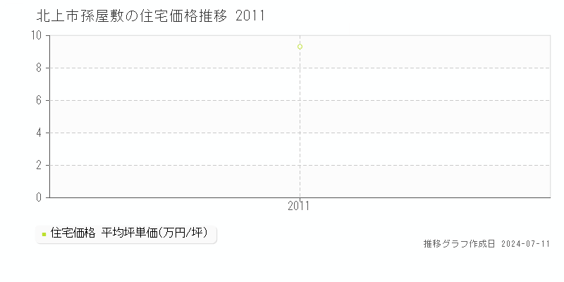 北上市孫屋敷の住宅価格推移グラフ 