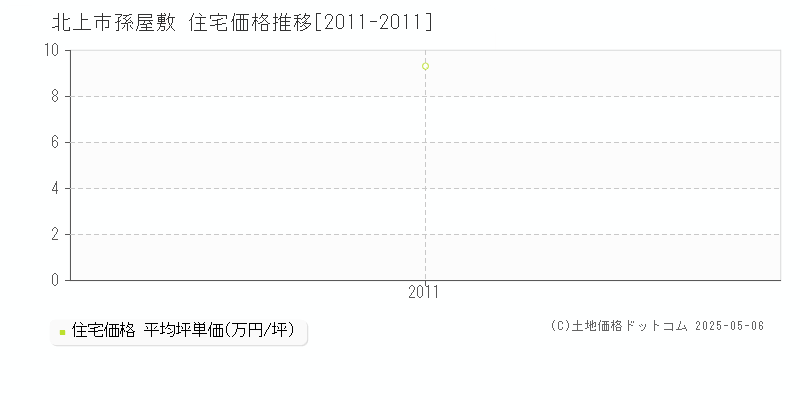 孫屋敷(北上市)の住宅価格推移グラフ(坪単価)[2011-2011年]