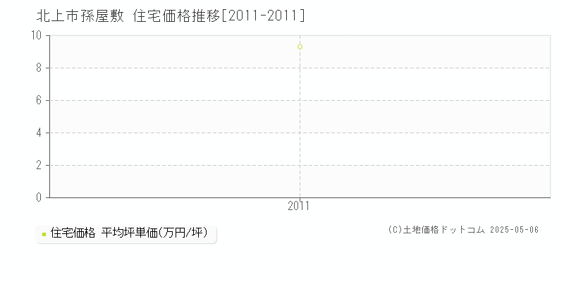 北上市孫屋敷の住宅価格推移グラフ 