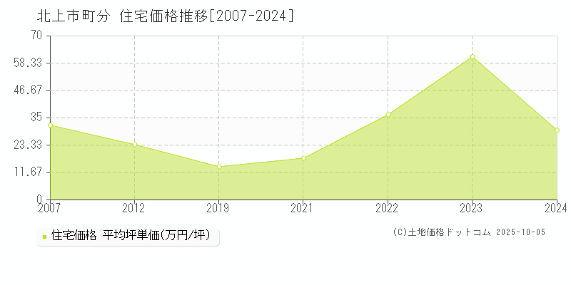 町分(北上市)の住宅価格推移グラフ(坪単価)[2007-2024年]