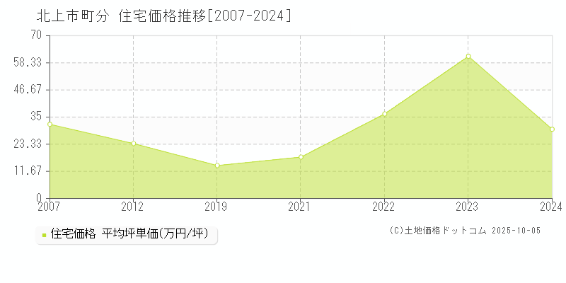 北上市町分の住宅価格推移グラフ 