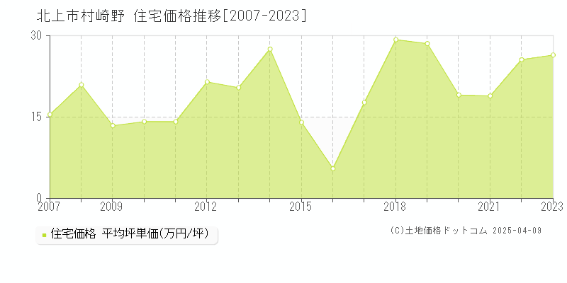 北上市村崎野の住宅価格推移グラフ 