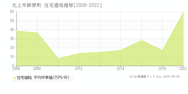 柳原町(北上市)の住宅価格推移グラフ(坪単価)[2008-2022年]