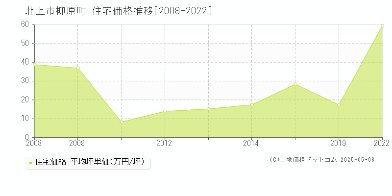 北上市柳原町の住宅価格推移グラフ 