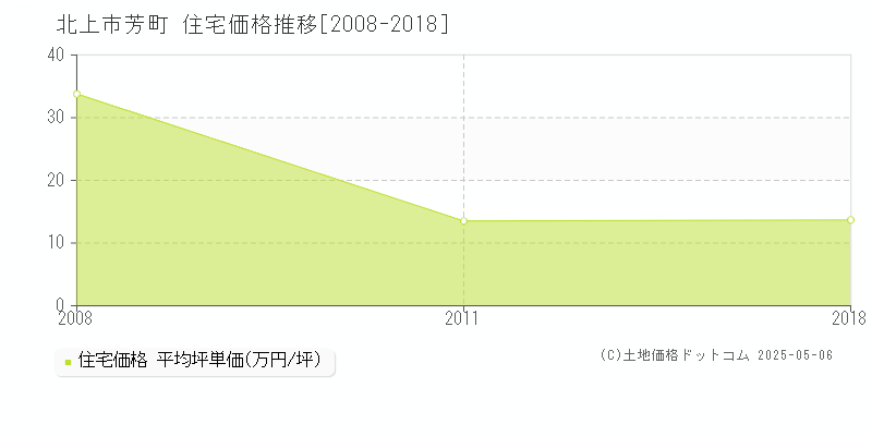 芳町(北上市)の住宅価格推移グラフ(坪単価)[2008-2018年]