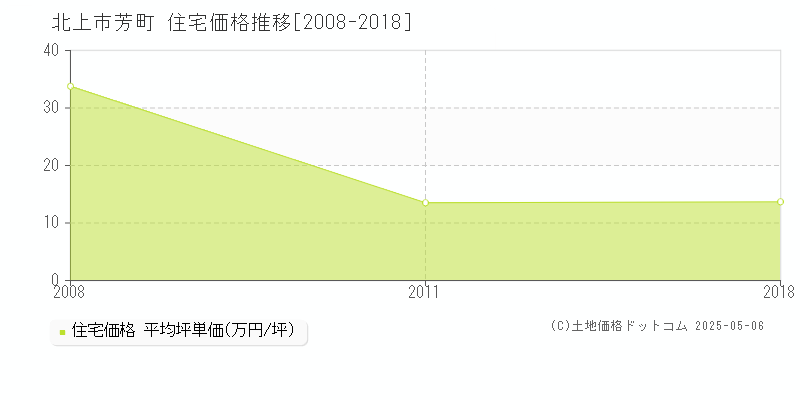 北上市芳町の住宅価格推移グラフ 