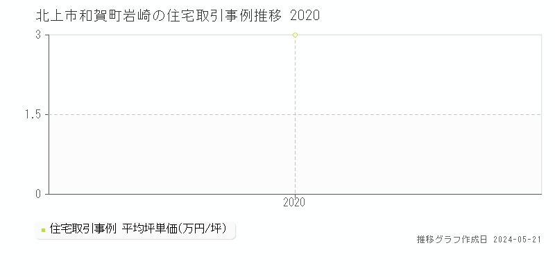 北上市和賀町岩崎の住宅価格推移グラフ 