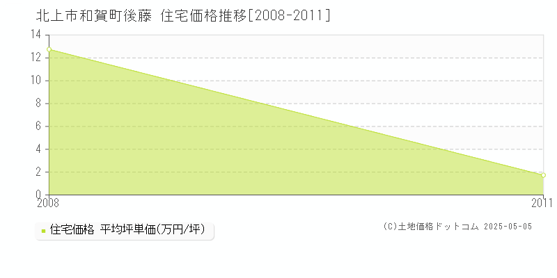 和賀町後藤(北上市)の住宅価格推移グラフ(坪単価)[2008-2011年]