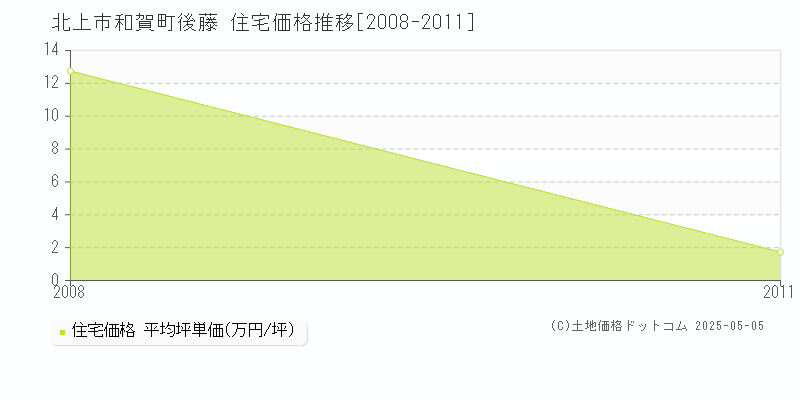 北上市和賀町後藤の住宅価格推移グラフ 