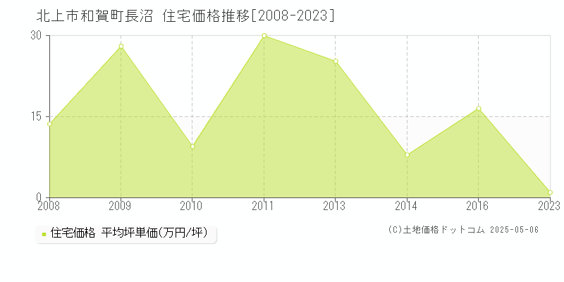 和賀町長沼(北上市)の住宅価格推移グラフ(坪単価)[2008-2023年]