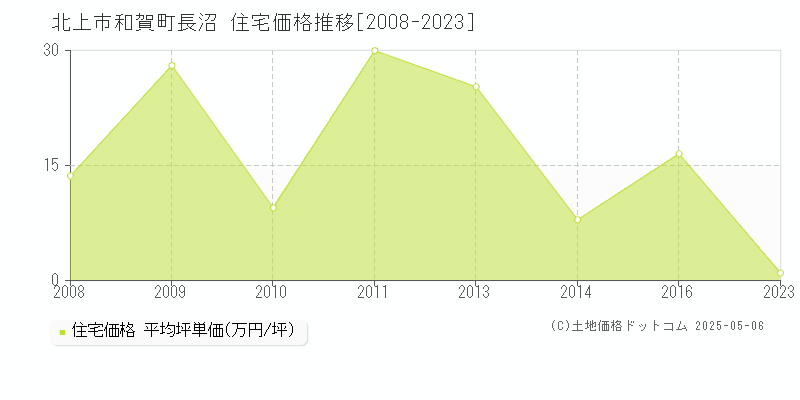 北上市和賀町長沼の住宅価格推移グラフ 