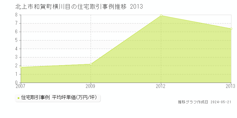 北上市和賀町横川目の住宅価格推移グラフ 