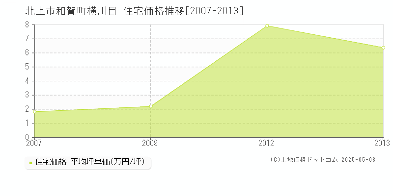 和賀町横川目(北上市)の住宅価格推移グラフ(坪単価)[2007-2013年]