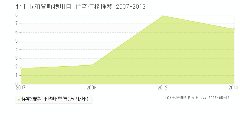 北上市和賀町横川目の住宅価格推移グラフ 