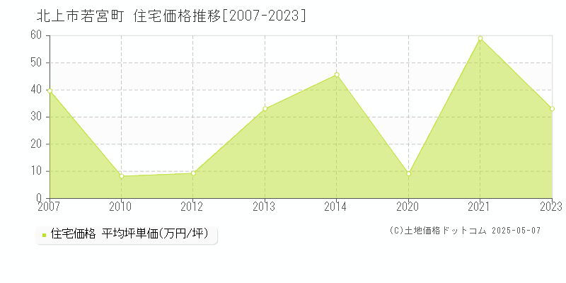 若宮町(北上市)の住宅価格推移グラフ(坪単価)[2007-2023年]
