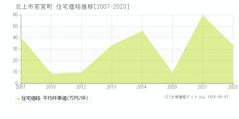 北上市若宮町の住宅価格推移グラフ 