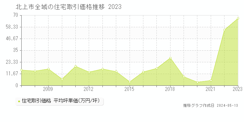 北上市の住宅取引事例推移グラフ 