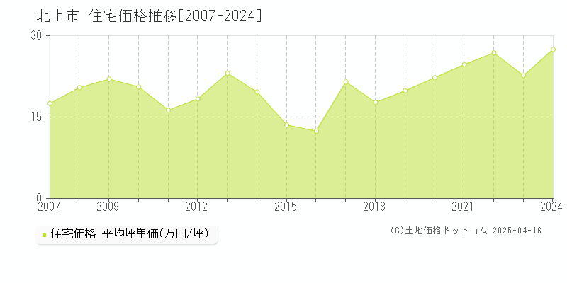 北上市の住宅価格推移グラフ 