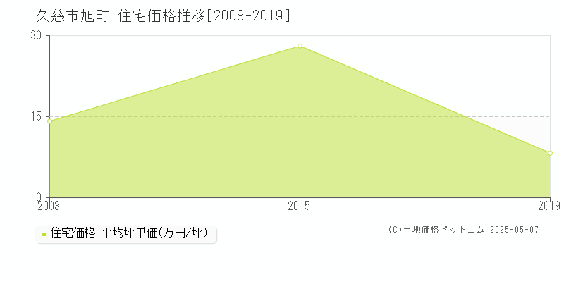 旭町(久慈市)の住宅価格推移グラフ(坪単価)[2008-2019年]