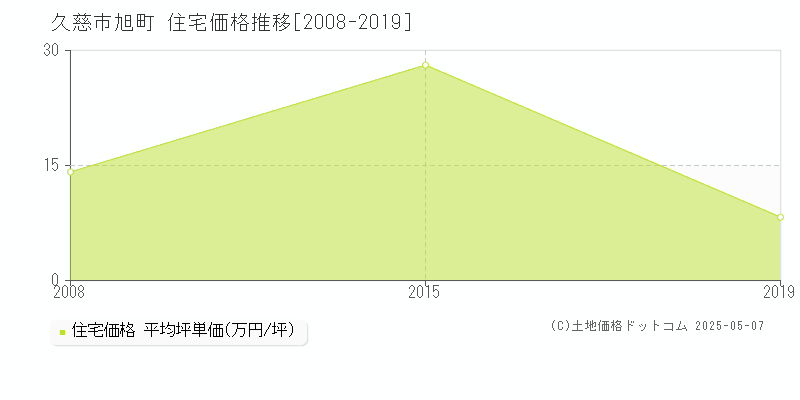 久慈市旭町の住宅価格推移グラフ 