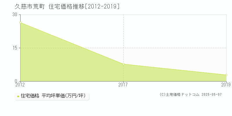 荒町(久慈市)の住宅価格推移グラフ(坪単価)[2012-2019年]