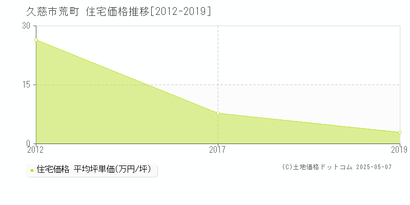 久慈市荒町の住宅価格推移グラフ 