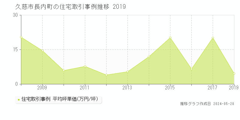 久慈市長内町の住宅価格推移グラフ 