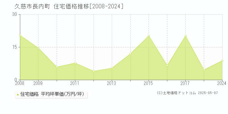 長内町(久慈市)の住宅価格推移グラフ(坪単価)[2008-2024年]