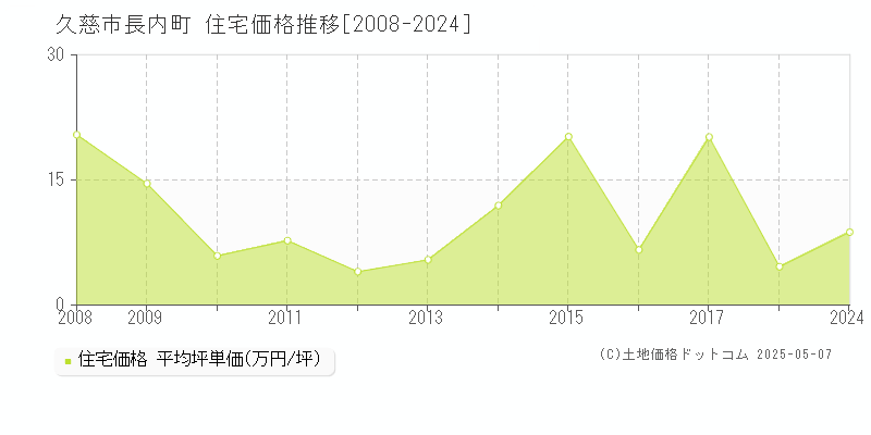 久慈市長内町の住宅価格推移グラフ 