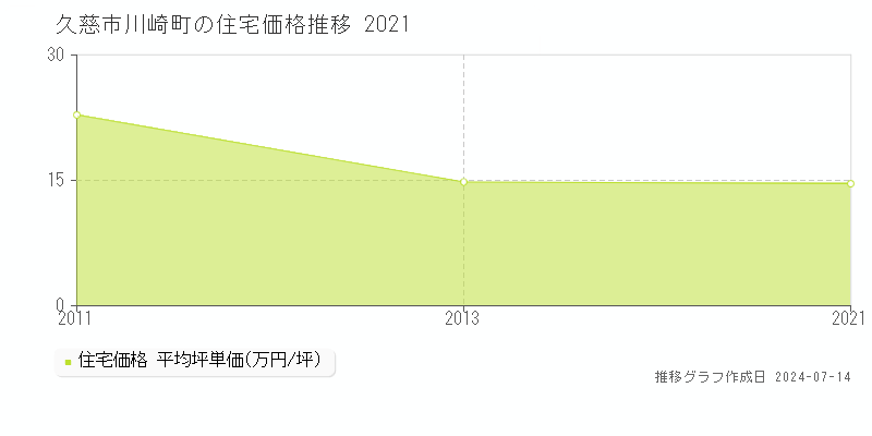 久慈市川崎町の住宅取引価格推移グラフ 