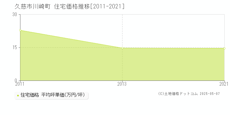 川崎町(久慈市)の住宅価格推移グラフ(坪単価)[2011-2021年]