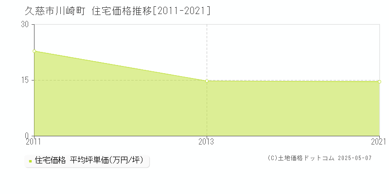 久慈市川崎町の住宅取引価格推移グラフ 