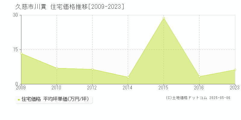 川貫(久慈市)の住宅価格推移グラフ(坪単価)[2009-2023年]