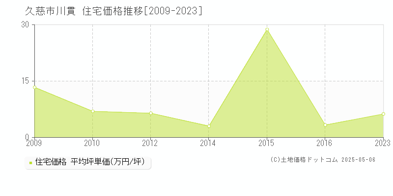 久慈市川貫の住宅価格推移グラフ 