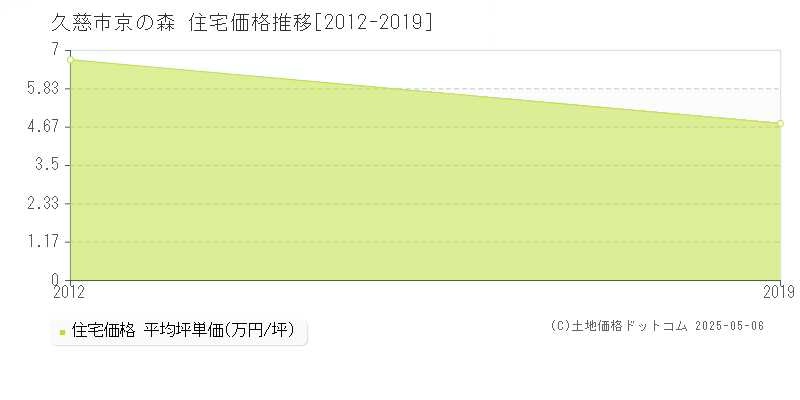 京の森(久慈市)の住宅価格推移グラフ(坪単価)[2012-2019年]
