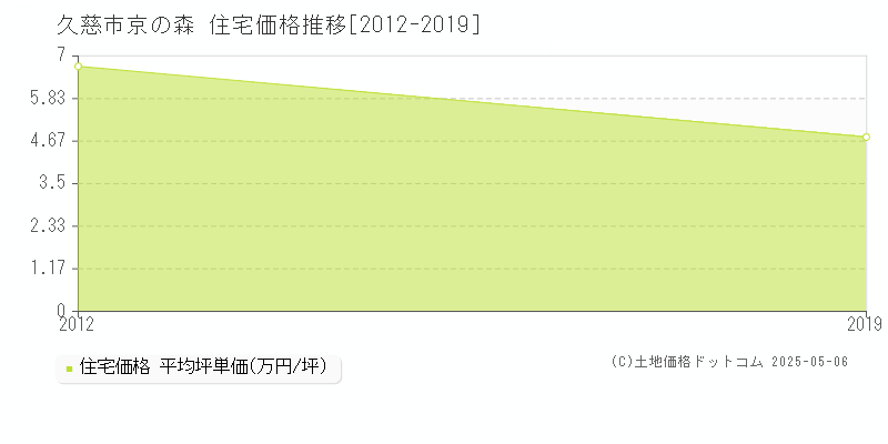 久慈市京の森の住宅価格推移グラフ 